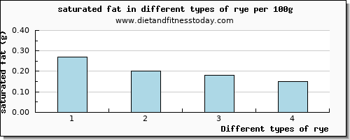 rye saturated fat per 100g